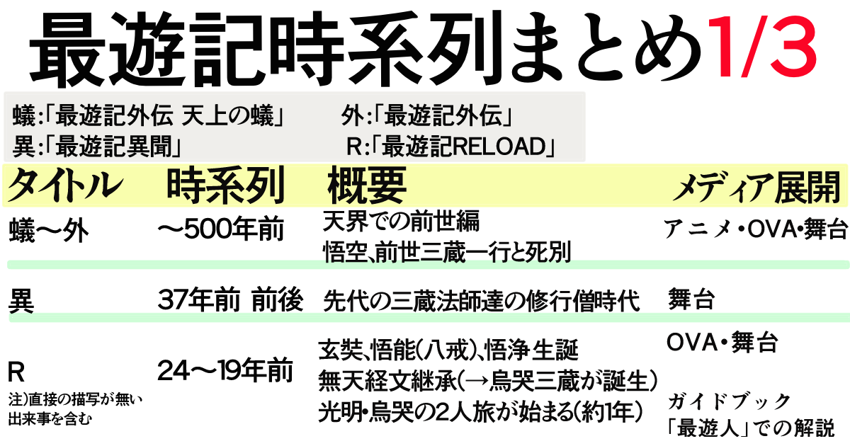 最遊記の時系列、漫画を読む順番まとめ１