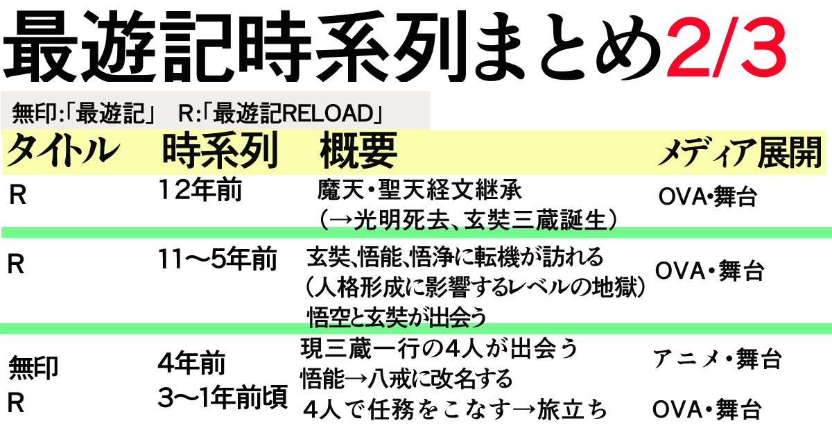 最遊記の時系列、漫画を読む順番まとめ2