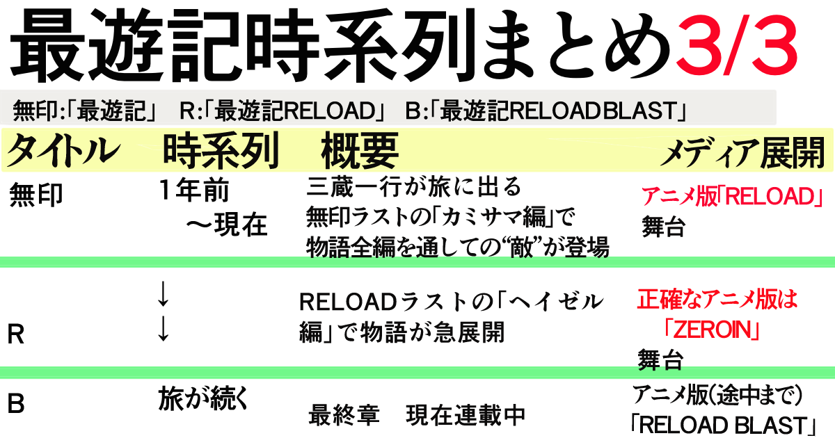 最遊記の時系列、漫画を読む順番まとめ3