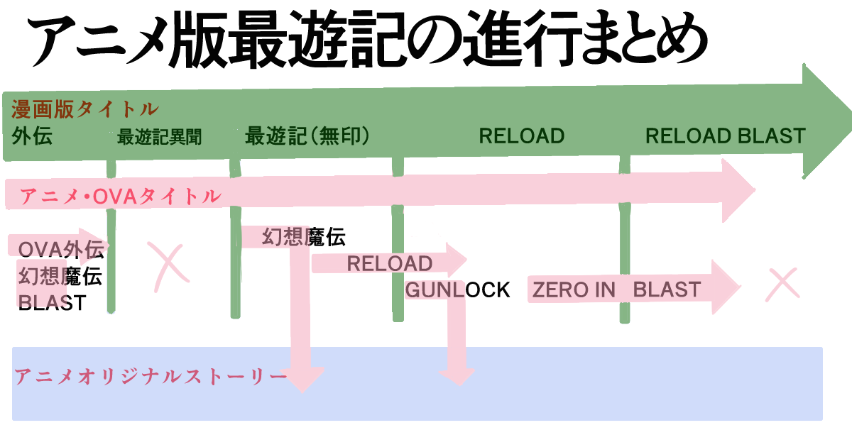 最遊記のアニメを見る順番をまとめた図解資料